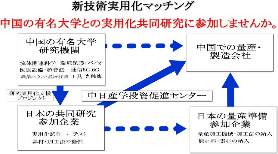 ハイテク・マッチングの概要図